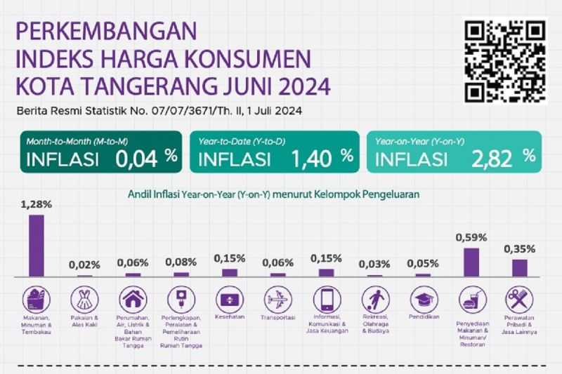 Indeks Inflasi Tangerang Turun 2,82 Persen